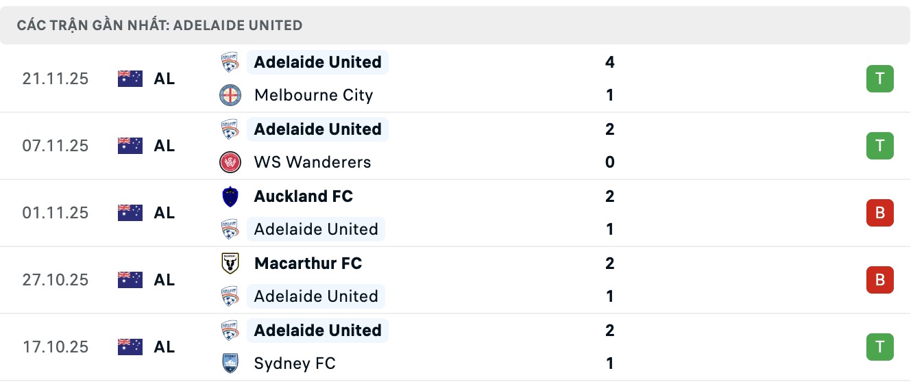 Nhận định, soi kèo Wellington Phoenix vs Adelaide United, 11h00 ngày 29/11: Thắng lợi thứ 3 liên tiếp - Ảnh 3