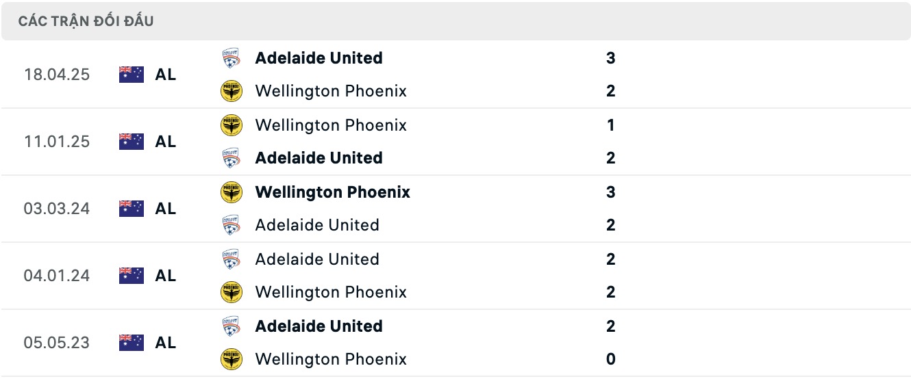 Nhận định, soi kèo Wellington Phoenix vs Adelaide United, 11h00 ngày 29/11: Thắng lợi thứ 3 liên tiếp - Ảnh 4