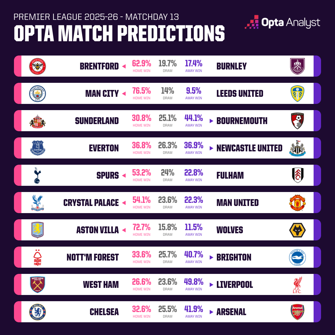 Opta dự đo&aacute;n v&ograve;ng 13 giải Ngoại hạng Anh: MU gặp kh&oacute; - Ảnh 1
