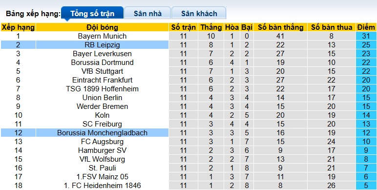 Siêu máy tính dự đoán M'gladbach vs RB Leipzig, 02h30 ngày 29/11 - Ảnh 1