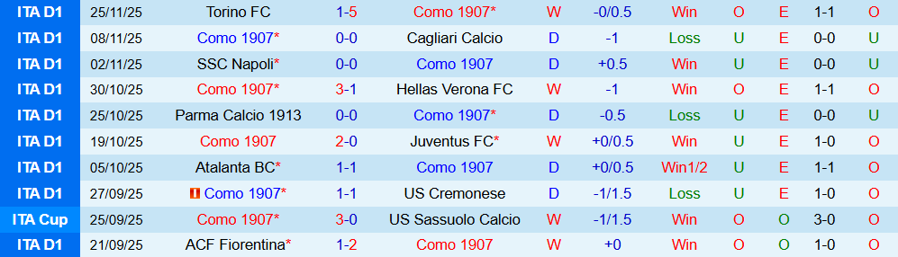 Soi kèo góc Como vs Sassuolo, 02h45 ngày 29/11 - Ảnh 1