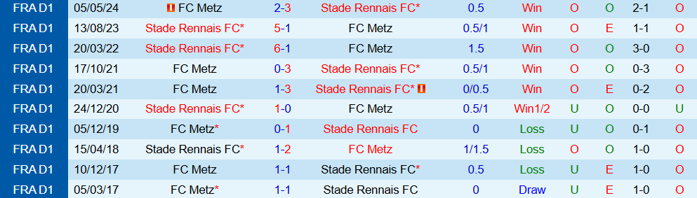 Soi kèo góc FC Metz vs Rennes, 02h45 ngày 29/11 - Ảnh 3