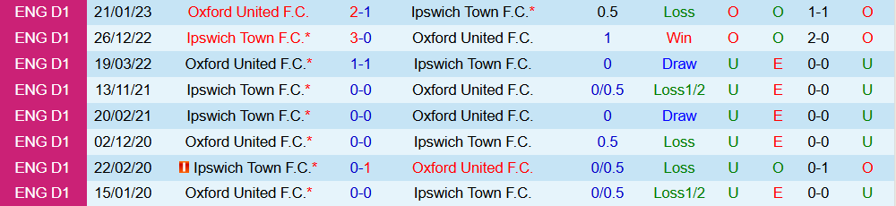 Soi kèo góc Oxford United vs Ipswich Town, 03h00 ngày 29/11 - Ảnh 3