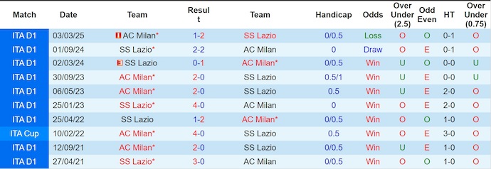 Nhận định, soi kèo AC Milan vs Lazio, 2h45 ngày 30/11: Hướng tới ngôi đầu - Ảnh 4