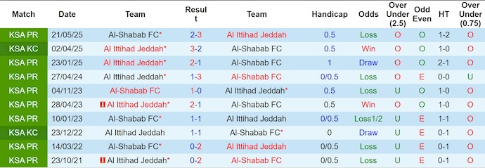 Nhận định, soi kèo Al-Ittihad vs Al-Shabab, 0h30 ngày 30/11: Khó cho khách - Ảnh 4
