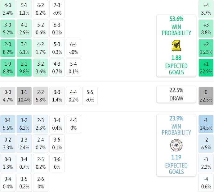 Nhận định, soi kèo Al-Ittihad vs Al-Shabab, 0h30 ngày 30/11: Khó cho khách - Ảnh 7