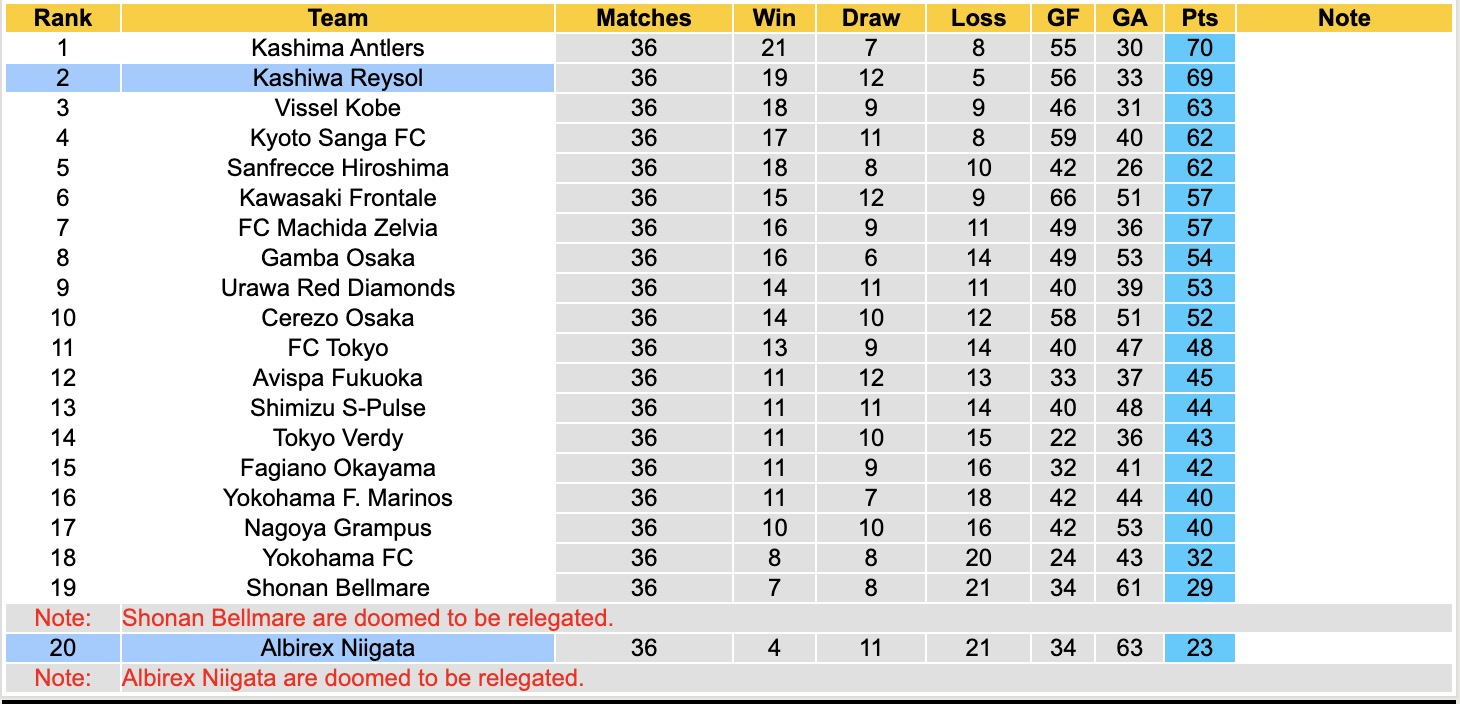 Nhận định, soi kèo Albirex Niigata vs Kashiwa Reysol, 12h00 ngày 30/11: Cố gắng bám trụ - Ảnh 5