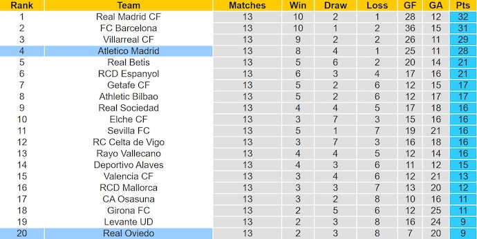 Nhận định, soi kèo Atletico Madrid vs Real Oviedo, 3h00 ngày 30/11: Hai thái cực - Ảnh 5