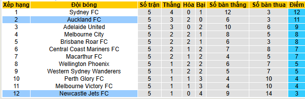 Nhận định, soi kèo Auckland vs Newcastle Jets - Ảnh 4