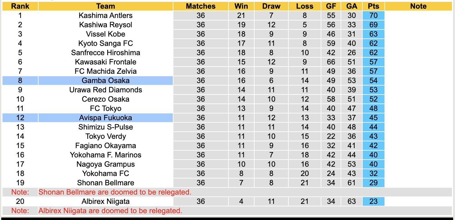 Nhận định, soi kèo Avispa Fukuoka vs Gamba Osaka, 12h00 ngày 30/11: 3 điểm xa nhà - Ảnh 5