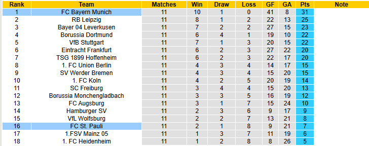 Nhận định, soi kèo Bayern Munich vs St. Pauli, 21h30 ngày 29/11: Hùm xám trút giận - Ảnh 6