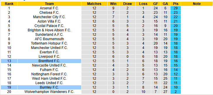 Nhận định, soi kèo Brentford vs Burnley, 22h00 ngày 29/11: Tháng thi đấu thảm họa - Ảnh 6