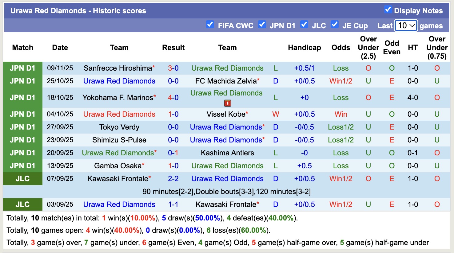 Nhận định, soi kèo Fagiano Okayama vs Urawa Red Diamonds, 12h00 ngày 30/11: Kịch bản chia điểm - Ảnh 3
