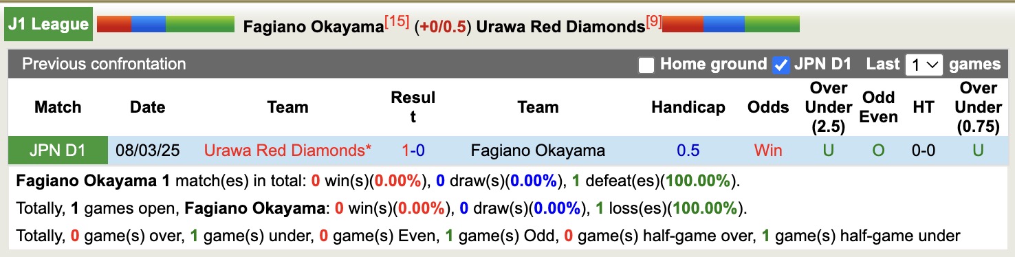 Nhận định, soi kèo Fagiano Okayama vs Urawa Red Diamonds, 12h00 ngày 30/11: Kịch bản chia điểm - Ảnh 4