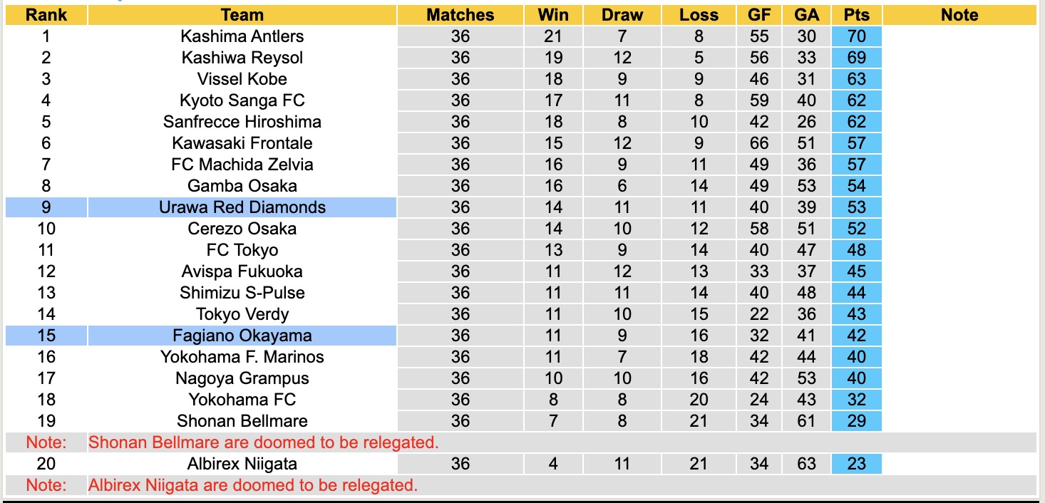 Nhận định, soi kèo Fagiano Okayama vs Urawa Red Diamonds, 12h00 ngày 30/11: Kịch bản chia điểm - Ảnh 5