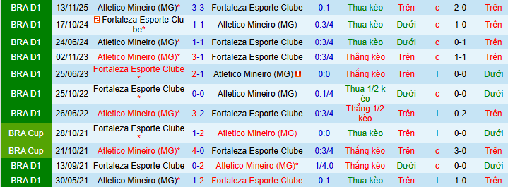 Nhận định, soi kèo Fortaleza vs Atletico Mineiro - Ảnh 3