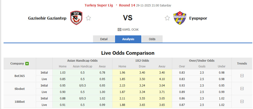 Nhận định, soi kèo Gazisehir Gaziantep vs Eyupspor, 21h00 ngày 29/11: Tiếp cận top 4 - Ảnh 1