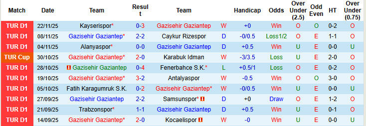 Nhận định, soi kèo Gazisehir Gaziantep vs Eyupspor, 21h00 ngày 29/11: Tiếp cận top 4 - Ảnh 2