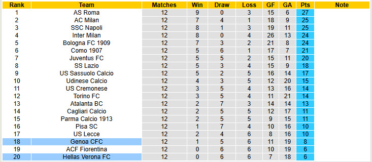 Nhận định, soi kèo Genoa vs Hellas Verona, 21h00 ngày 29/11: Chào sân suôn sẻ - Ảnh 6