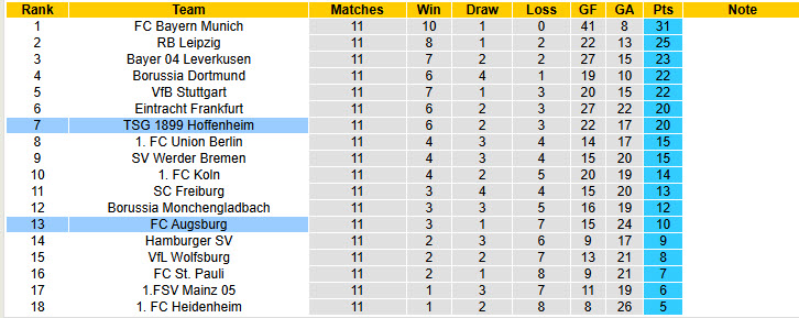 Nhận định, soi kèo Hoffenheim vs Augsburg, 21h30 ngày 29/11: Mục tiêu rõ ràng - Ảnh 6