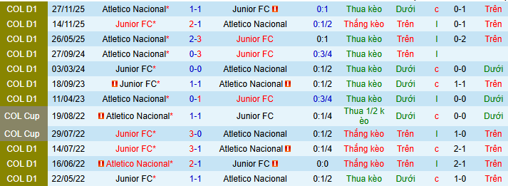 Nhận định, soi kèo Junior vs Atletico Nacional - Ảnh 3