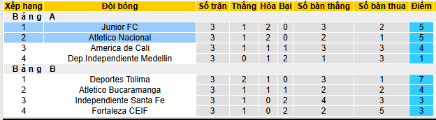 Nhận định, soi kèo Junior vs Atletico Nacional - Ảnh 4