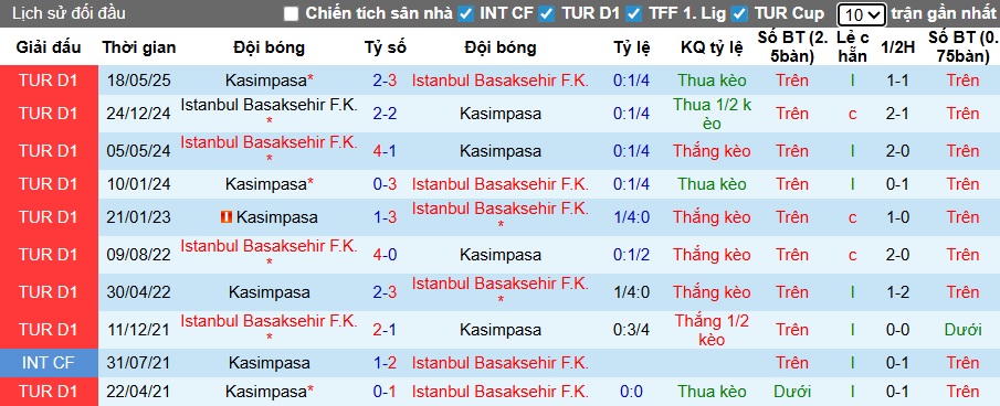 Nhận định, soi kèo Kasimpasa vs Istanbul BB, 00h00 ngày 30/11: Gặp 