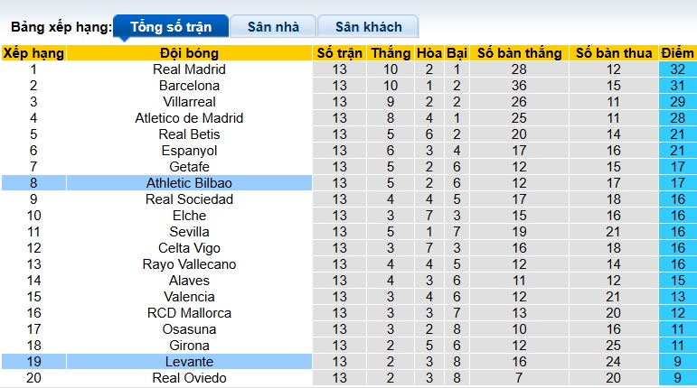Nhận định, soi kèo Levante vs Bilbao, 00h30 ngày 30/11: Cầm chân nhau - Ảnh 1