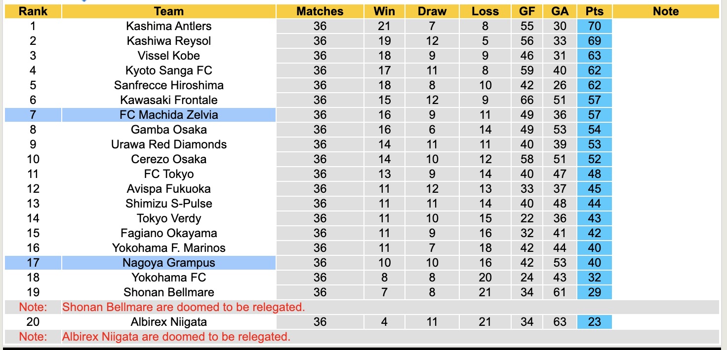 Nhận định, soi kèo Machida Zelvia vs Nagoya Grampus, 12h00 ngày 30/11: Chủ nhà thăng hoa - Ảnh 5