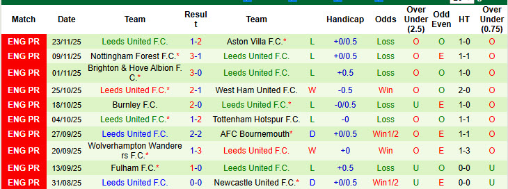 Nhận định, soi kèo Man City vs Leeds, 22h00 ngày 29/11: Chẩn chỉnh bản thân - Ảnh 3