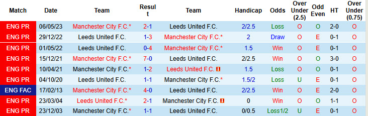 Nhận định, soi kèo Man City vs Leeds, 22h00 ngày 29/11: Chẩn chỉnh bản thân - Ảnh 4
