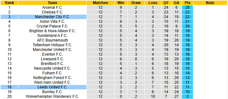 Nhận định, soi kèo Man City vs Leeds, 22h00 ngày 29/11: Chẩn chỉnh bản thân - Ảnh 6