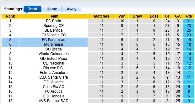 Nhận định, soi kèo Moreirense vs Famalicao, 22h30 ngày 29/11: Căng thẳng - Ảnh 4