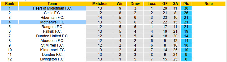 Nhận định, soi kèo Motherwell vs Heart, 22h00 ngày 29/11: Ngôi đầu lung lay - Ảnh 5