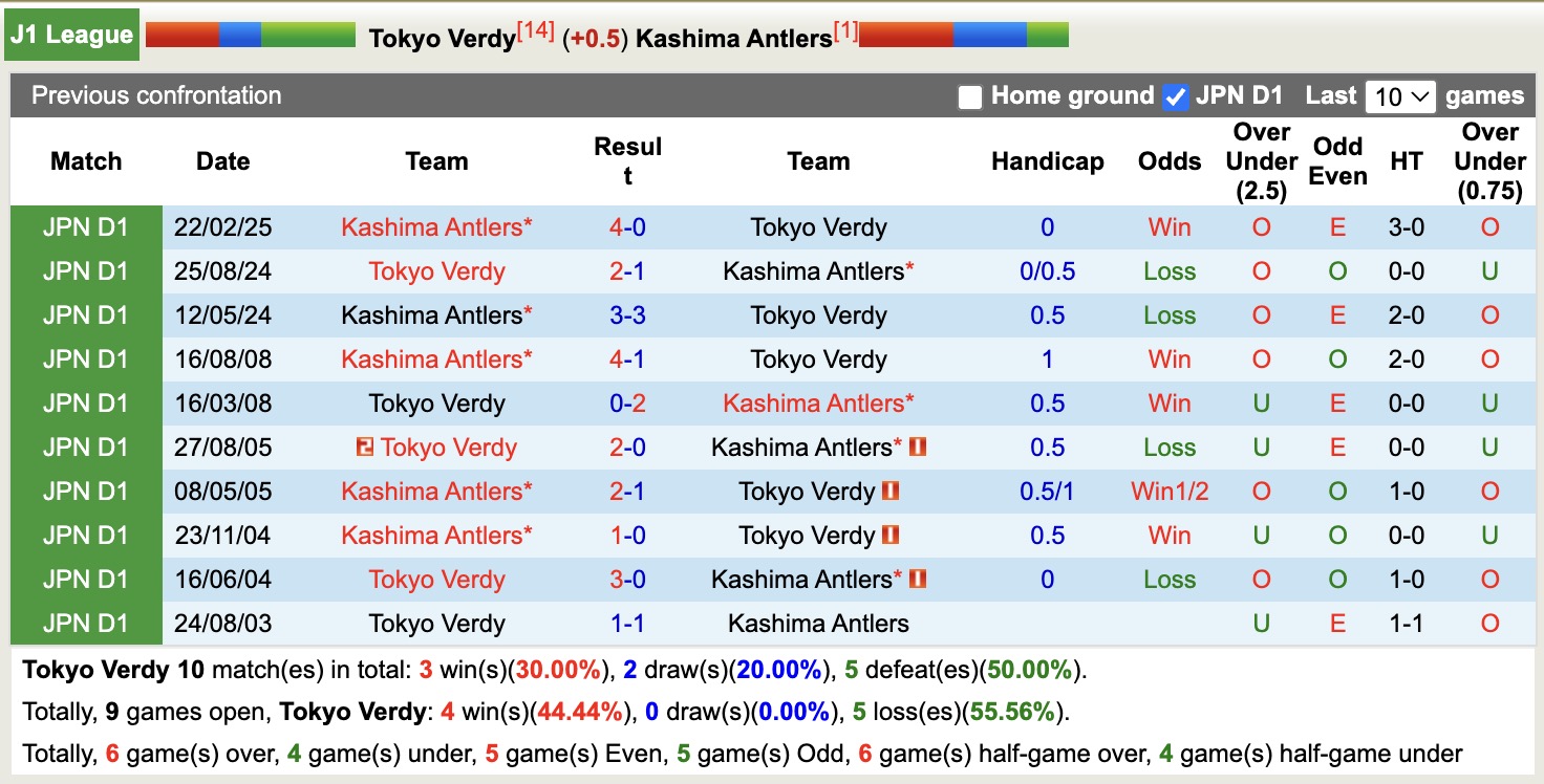 Nhận định, soi kèo Tokyo Verdy vs Kashima Antlers, 12h00 ngày 30/11: Băng băng về đích - Ảnh 4