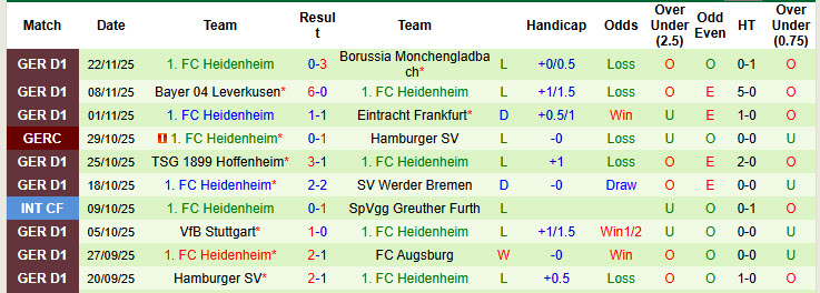 Nhận định, soi kèo Union Berlin vs Heidenheim, 21h30 ngày 29/11: Mất kiểm soát - Ảnh 3