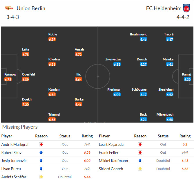 Nhận định, soi kèo Union Berlin vs Heidenheim, 21h30 ngày 29/11: Mất kiểm soát - Ảnh 5