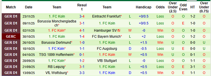 Nhận định, soi kèo Werder Bremen vs Koln, 21h30 ngày 29/11: Tìm lại nụ cười chiến thắng - Ảnh 3