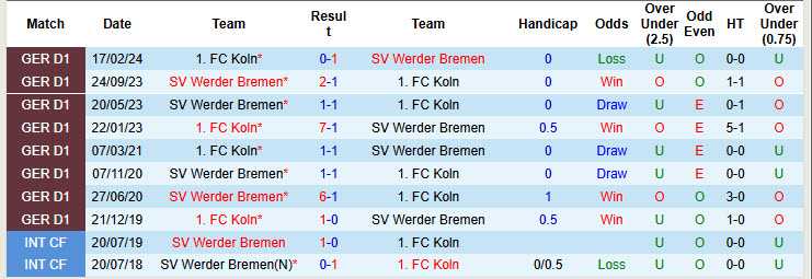 Nhận định, soi kèo Werder Bremen vs Koln, 21h30 ngày 29/11: Tìm lại nụ cười chiến thắng - Ảnh 4
