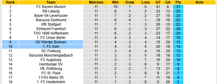 Nhận định, soi kèo Werder Bremen vs Koln, 21h30 ngày 29/11: Tìm lại nụ cười chiến thắng - Ảnh 6