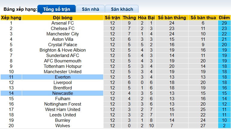 Siêu máy tính dự đoán Everton vs Newcastle, 00h30 ngày 30/11 - Ảnh 1