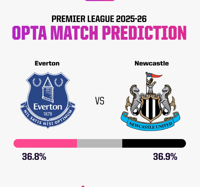 Siêu máy tính dự đoán Everton vs Newcastle, 00h30 ngày 30/11 - Ảnh 5
