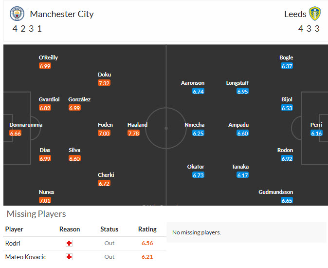 Siêu máy tính dự đoán Man City vs Leeds, 22h00 ngày 29/11 - Ảnh 6