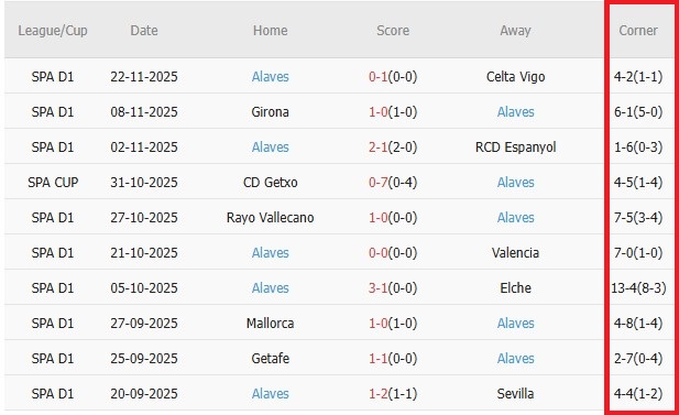 Soi kèo góc Barcelona vs Alaves, 22h15 ngày 29/11 - Ảnh 2