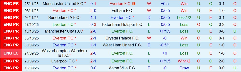 Soi kèo góc Everton vs Newcastle, 00h30 ngày 30/11 - Ảnh 1