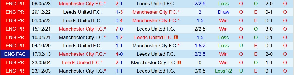 Soi kèo góc Man City vs Leeds, 22h00 ngày 29/11 - Ảnh 3