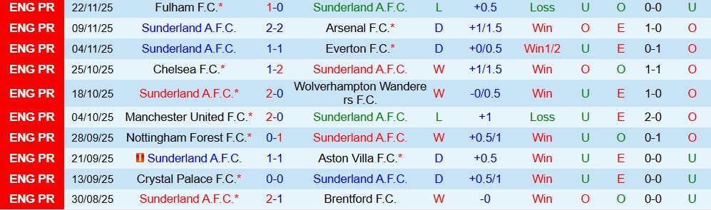 Soi kèo góc Sunderland vs Bournemouth, 22h00 ngày 29/11 - Ảnh 1