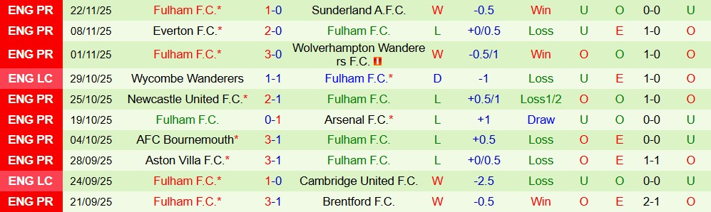 Soi kèo góc Tottenham vs Fulham, 03h00 ngày 30/11 - Ảnh 2