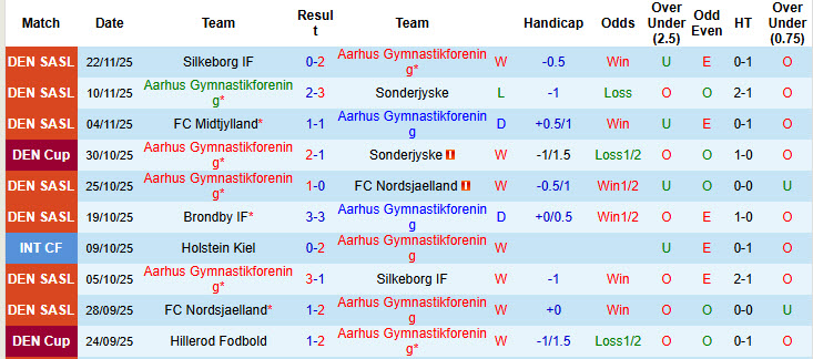 Nhận định, soi kèo Aarhus vs Copenhagen, 20h00 ngày 30/11: Đứng vững ở ngôi đầu - Ảnh 3