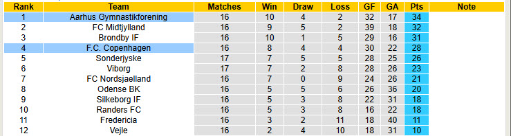 Nhận định, soi kèo Aarhus vs Copenhagen, 20h00 ngày 30/11: Đứng vững ở ngôi đầu - Ảnh 5